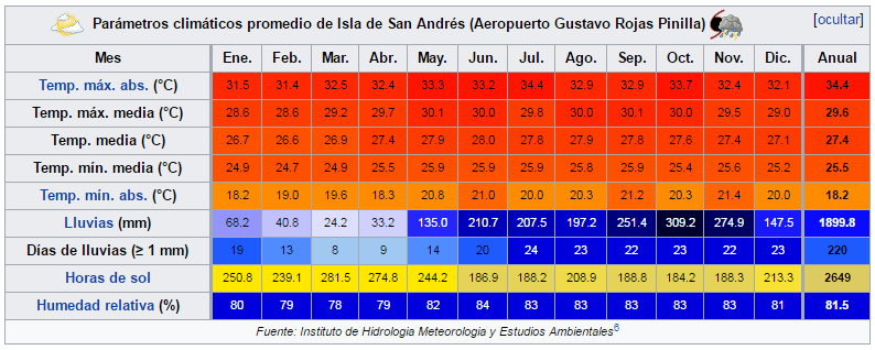 clima-San Andres